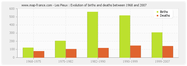 Les Pieux : Evolution of births and deaths between 1968 and 2007